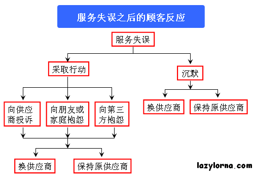 B2C企业针对已发生的服务失误应采取什么措施