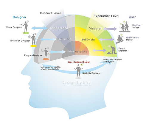 Product，Experience，User&Designer_2