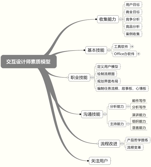 交互设计师素质模型
