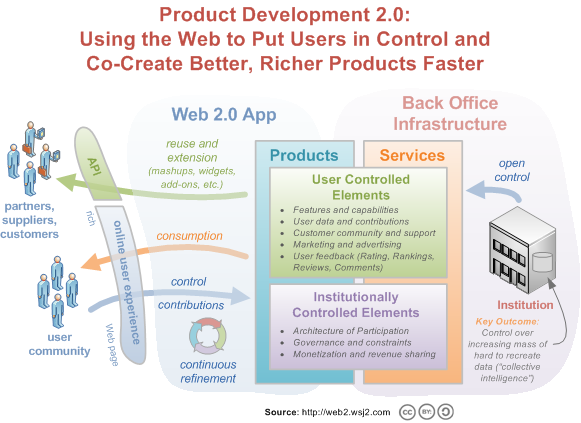 Product Development 2.0