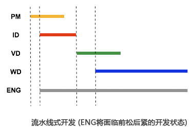 之前的流程