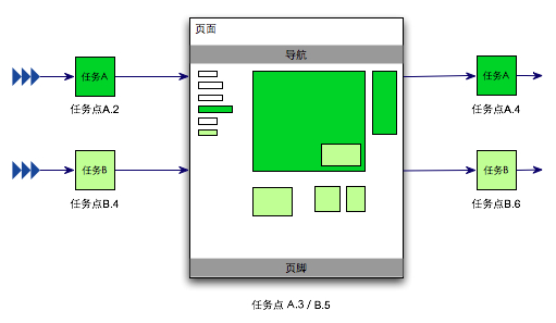 信息架构和任务分解的关系