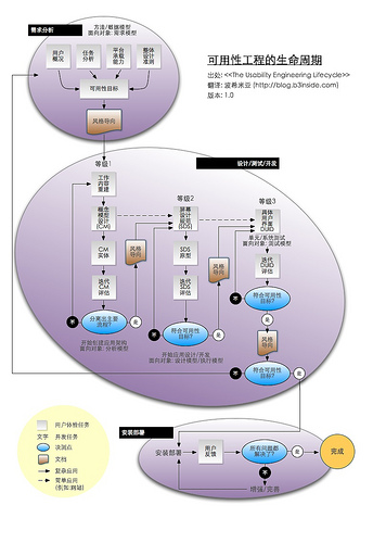 可用性工程的生命周期