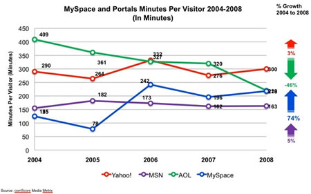 MySpace广告增长率等核心数据超门户