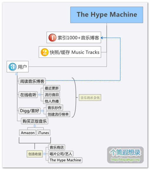 The Hype Machine的工作原理