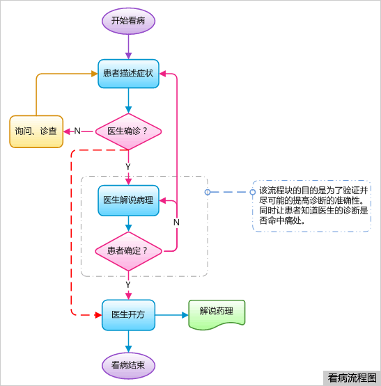 看病流程图