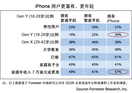 Forrester_iPhone_owner_research_1