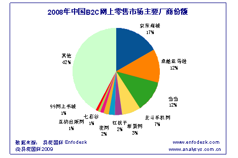 2008年中国电子商务B2C市场份额（非平台类B2C）