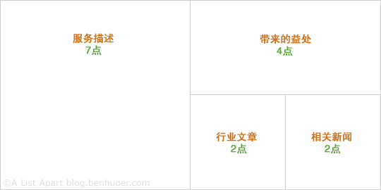 使用注意力地图在网页上划分重要性的归类所在区域