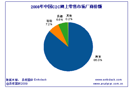 2008中国电子商务C2C市场份额