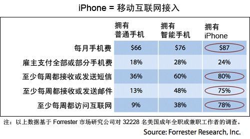 Forrester_iPhone_owner_research_2