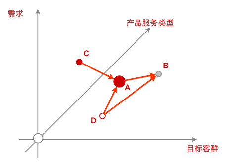 图中A点为支撑产品，B点为待开发产品，C点为投放初期产品，D点为成熟产品，CD支撑A，AD支撑B