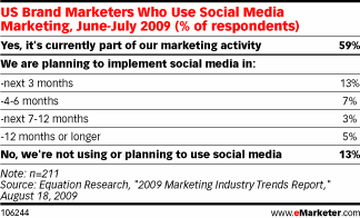 US Brand Marketers Who Use Social Media Marketing, June-July 2009 (% of respondents)