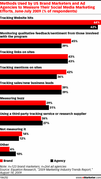 Methods Used by US Brand Marketers and Ad Agencies to Measure Their Social Media Marketing Efforts, June-July 2009 (% of respondents)