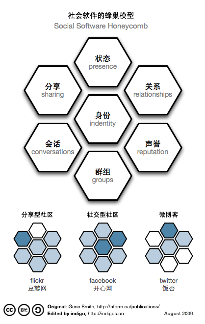 社会软件蜂巢模型