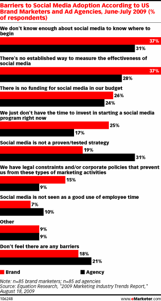 Barriers to Social Media Adoption According to US Brand Marketers and Ad Agencies, June-July 2009 (% of respondents)