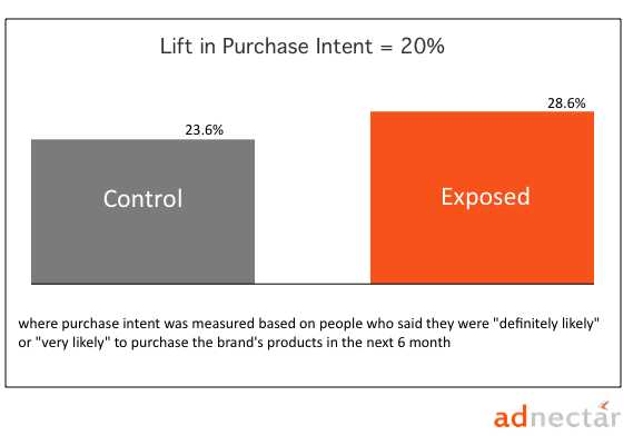 Godiva-purchase-intent