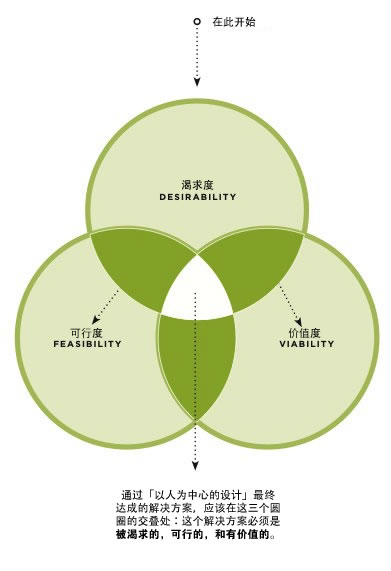IDEO 设计公司关于产品视角的图示