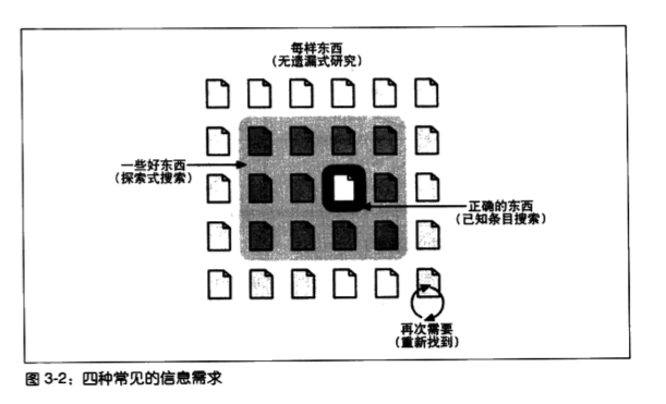 四种常见的信息需求