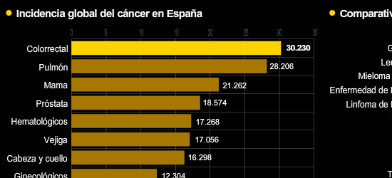 西班牙癌症情况分布（部分）
