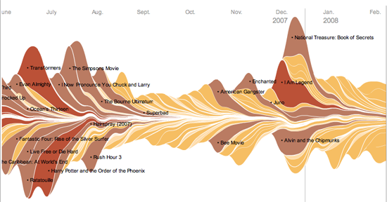 电影票房的盛衰变化