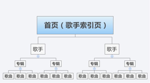 音乐试听网站天然的信息架构雏形