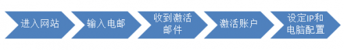 登录流程