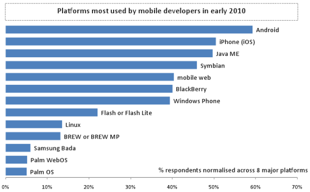 2010年初开发人员们所使用的开发平台
