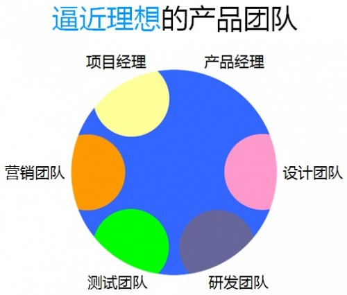 逼近理想的产品团队