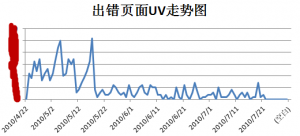 优化后访问数据