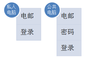 登录流程