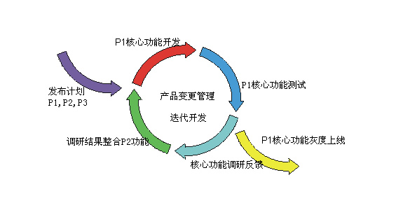 迭代开发