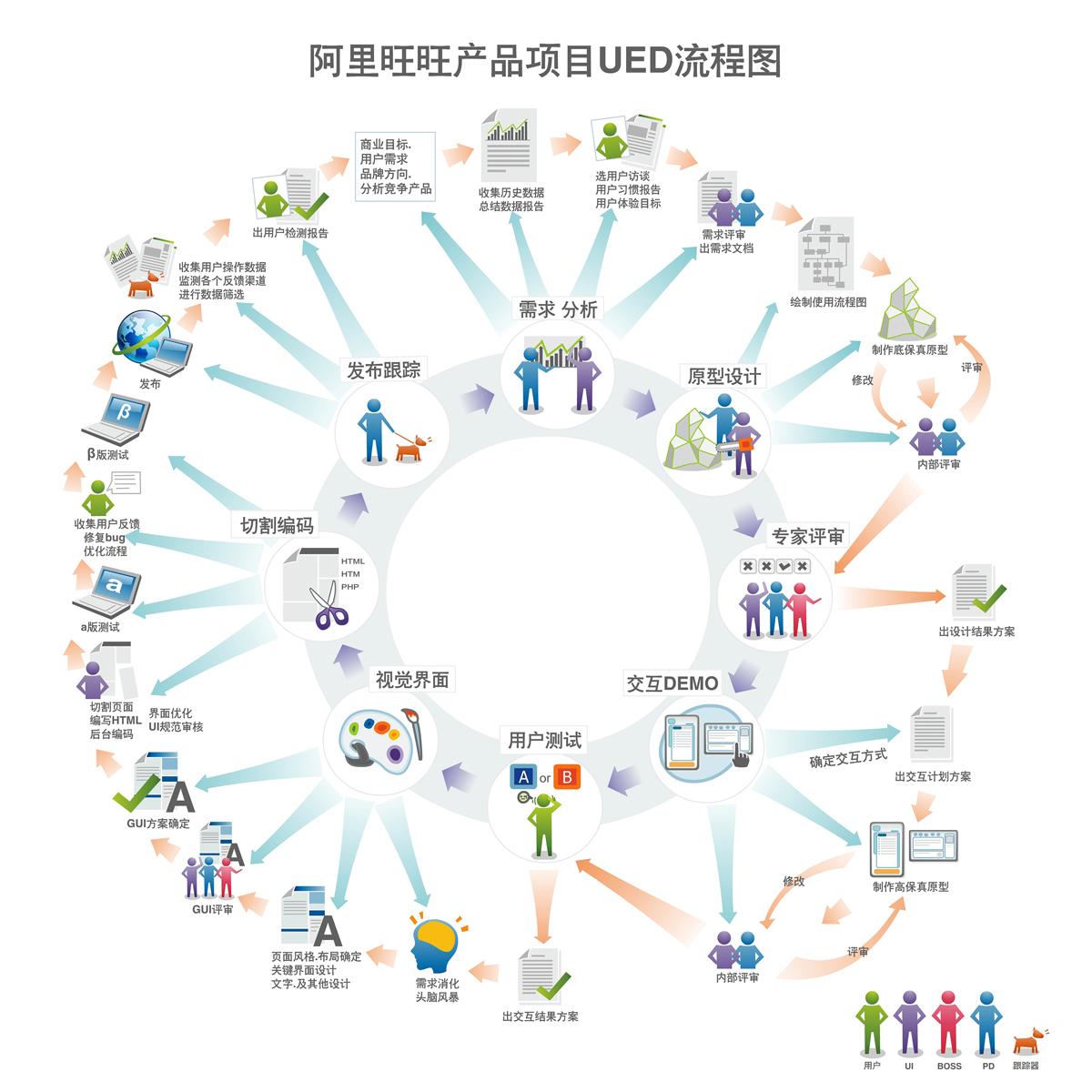 阿里旺旺产品项目UED流程图 4635362045 2a4b98c52c o 产品UED流程及交付物