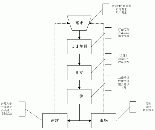 产品经理的承载