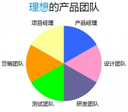 理想的产品团队