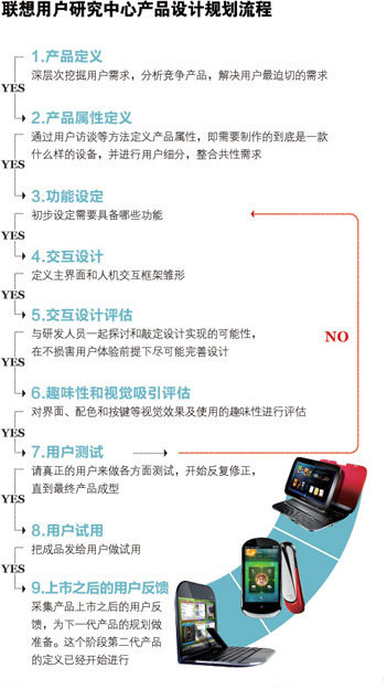 联想用户体验中心产品设计规划流程 4635965352 2e23f06864 o 产品UED流程及交付物