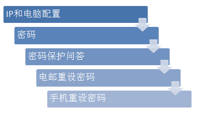 安全等级