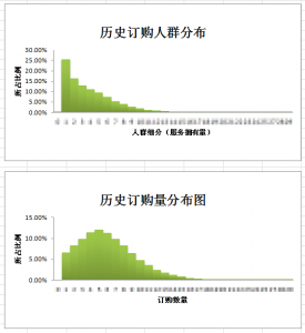 服务订购量的人群分布