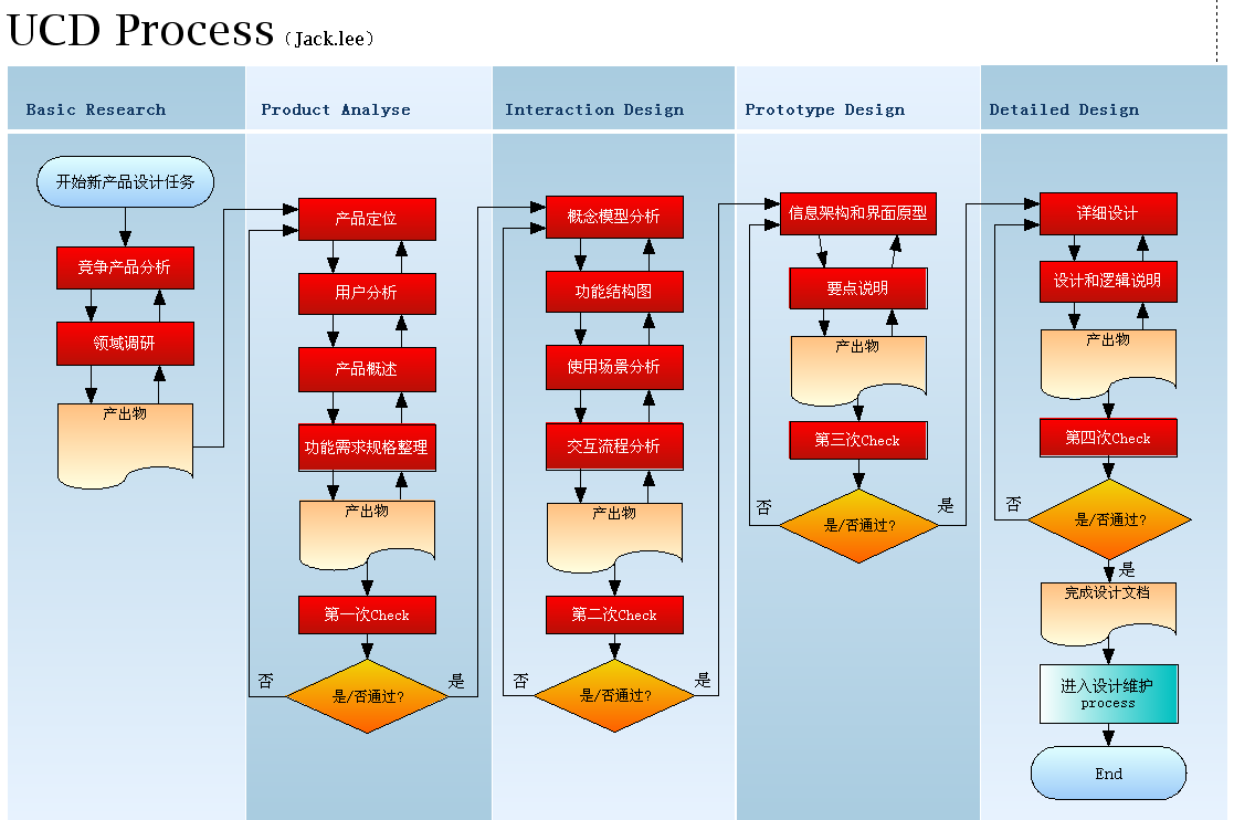 UCD Process(Jack.lee) 4635363047 3d3c7e7446 o 产品UED流程及交付物