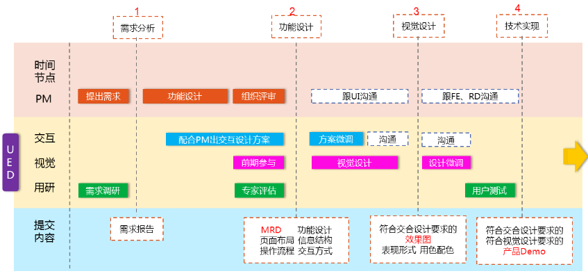 产品设计UED流程 UED 产品UED流程及交付物