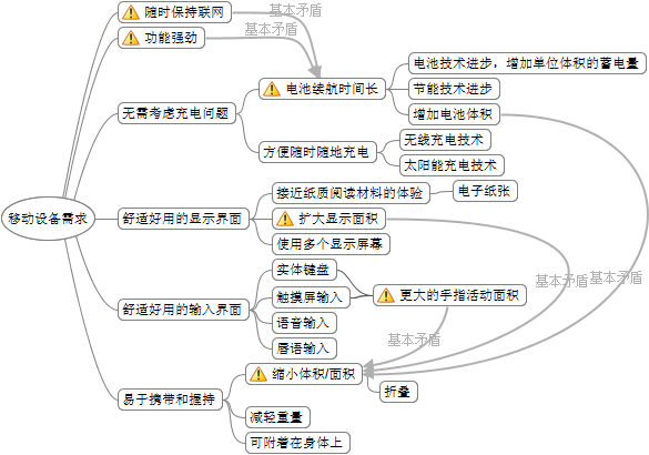 移动设备需求