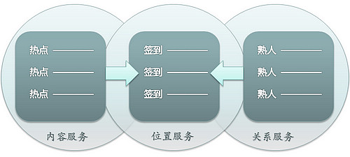 社会化网络服务