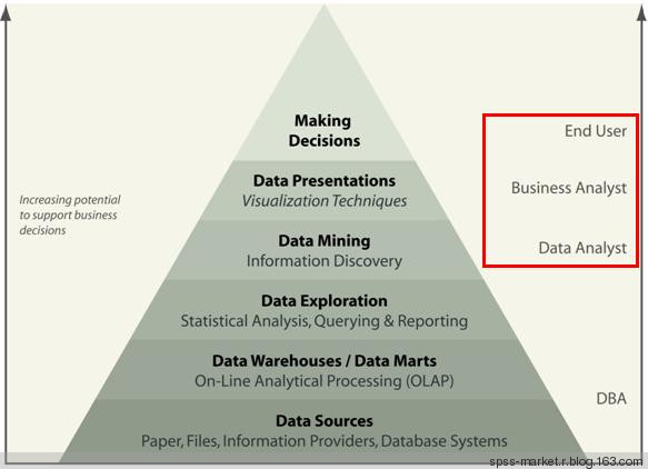数据挖掘必须了解几个概念 - Data Mining - 数据挖掘数据分析