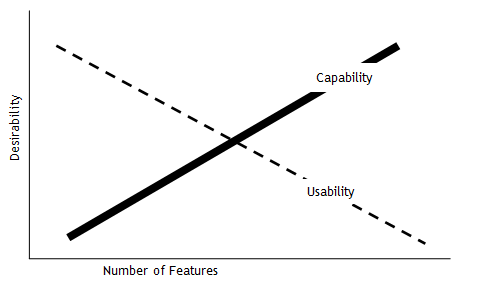 The false assumption about desirability, features, capability and usability.