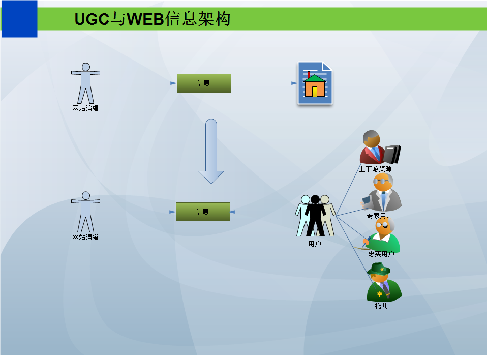 ugc与信息架构