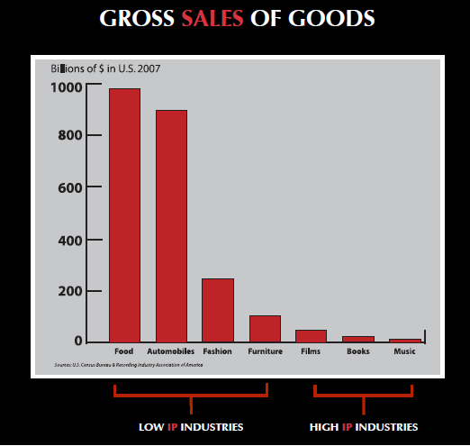 gross sales of goods