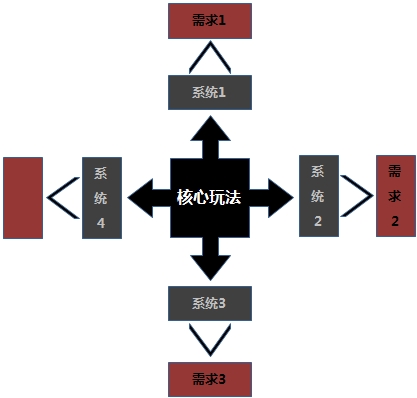 产品策划眼中的网页游戏