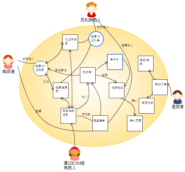 流程图制作,流程图画法