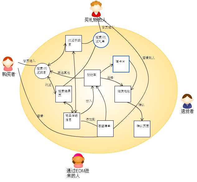流程图制作,流程图画法