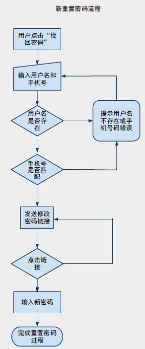 新重置密码流程